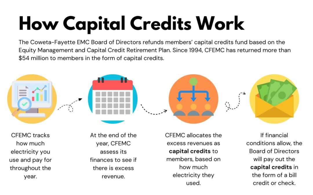 CFEMC Board Approves Capital Credit Refund of $3 million