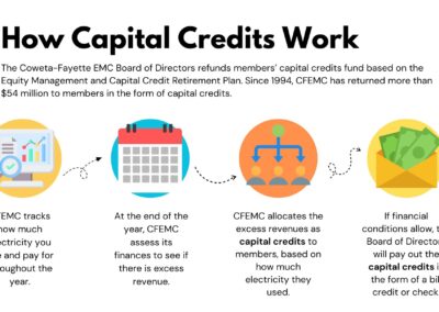 CFEMC Board Approves Capital Credit Refund of $3 million